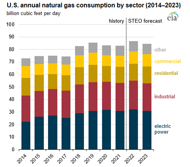 U.S. annual natural gas consumption by sector (2014–2023)