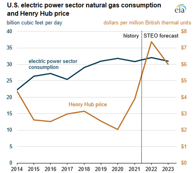 U.S. electric power sector natural gas consumption and Henry Hub price
