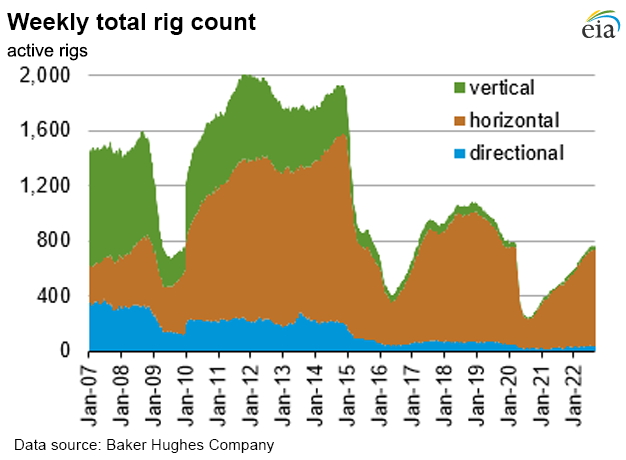 Weekly natural gas rig count and average Henry Hub