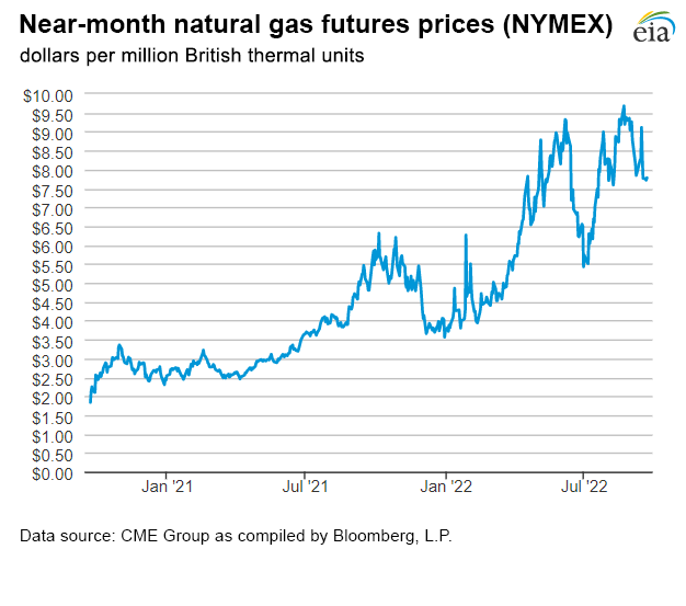 Natural gas futures prices