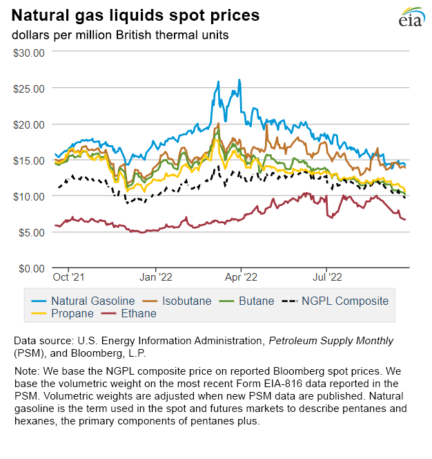 Natural gas liquids spot prices