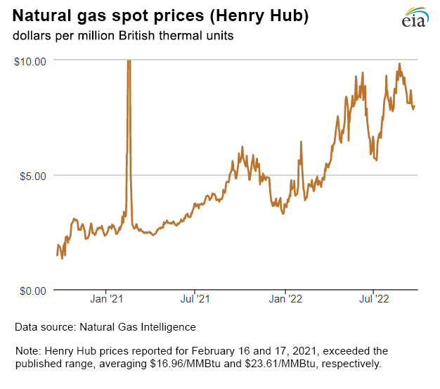 Natural gas spot prices