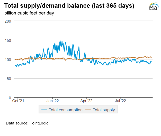 Natural gas supply