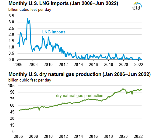 U.S. LNG imports (Jan 2006–Jun 2022)