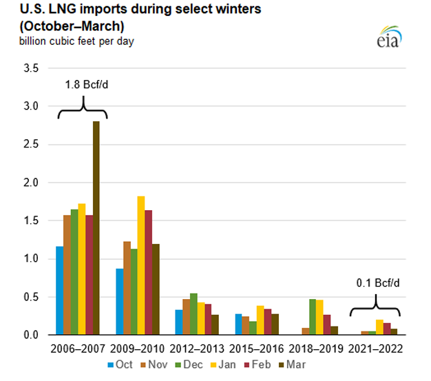 U.S. LNG imports during select winters (October–March)