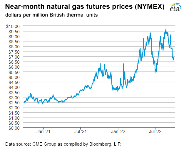 Natural gas futures prices