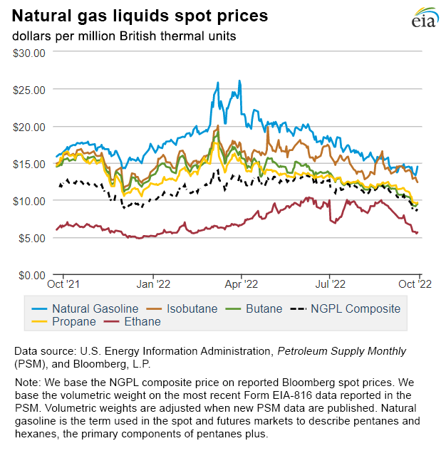 Natural gas liquids spot prices