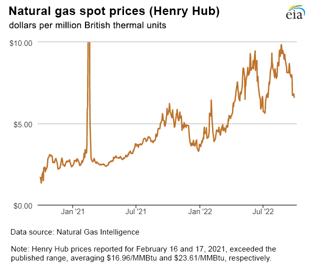 Natural gas spot prices