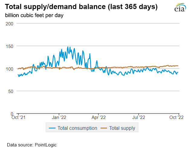 Natural gas supply