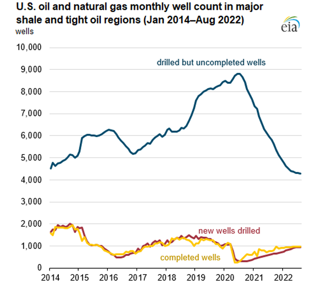 Oil and natural gas well count in Drilling Productivity Report regions  (Jan 2014–Aug 2022)