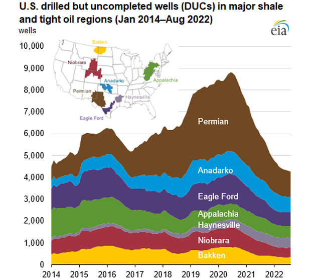 Drilled but uncompleted wells (DUCs) in Drilling Productivity Report regions  (Jan 2014–Aug 2022)