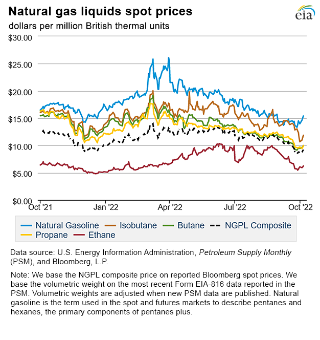 Natural gas liquids spot prices