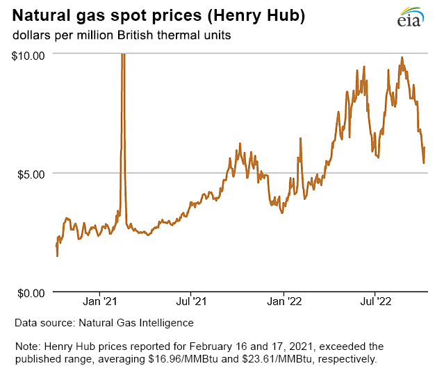 Natural gas spot prices