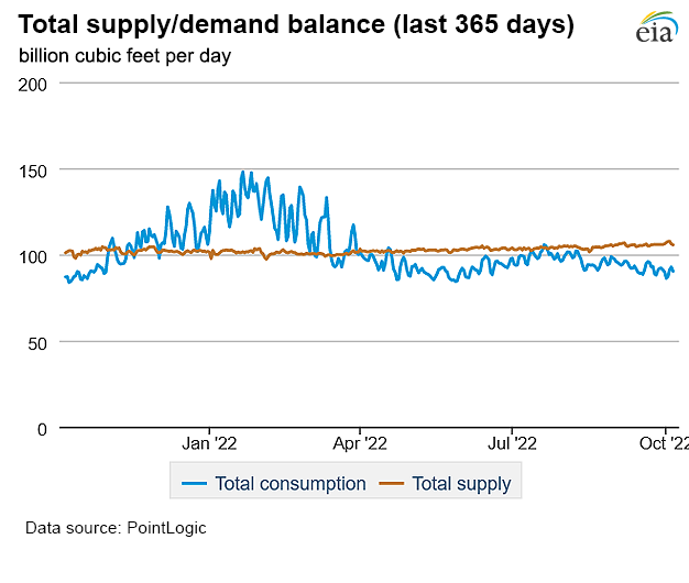 Natural gas supply