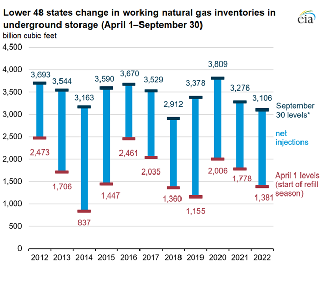 Larger-than-normal natural gas storage injections in September improved working gas stocks ahead of winter