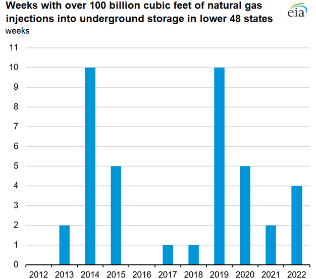Weeks with over 100 billion cubic feet of natural gas injections into underground storage in lower 48 states 