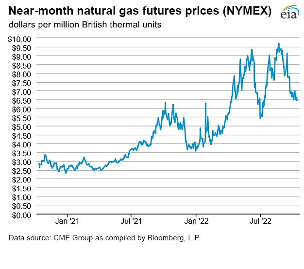 Natural gas futures prices