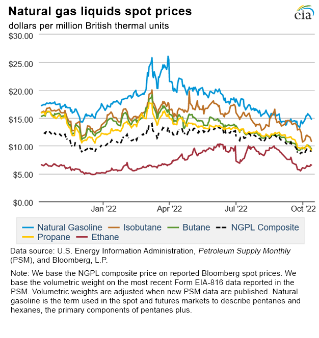 Natural gas liquids spot prices