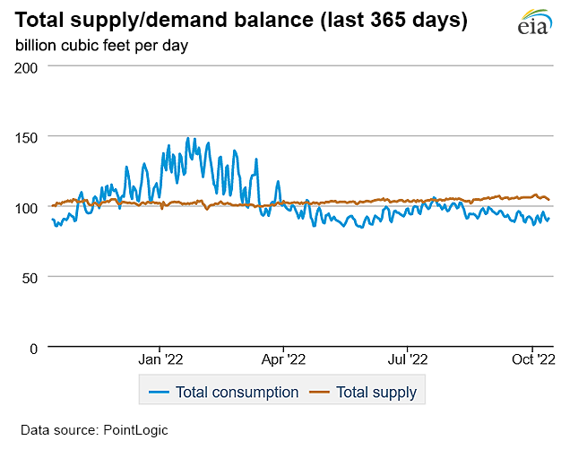 Natural gas supply