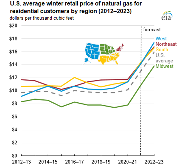 U.S. average winter retail price of natural gas for residential customers by region (2012–2023) 