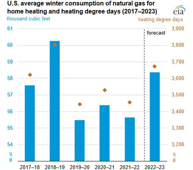 U.S. average winter consumption of natural gas for home heating and heating degree days (2017–2023)
