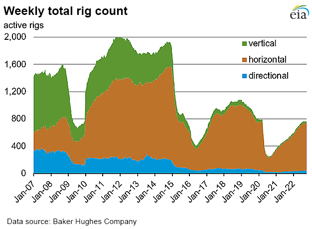 Weekly natural gas rig count and average Henry Hub