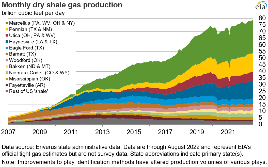 dry shale production