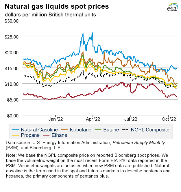 Natural gas liquids spot prices