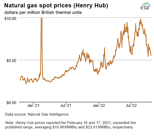 Natural gas spot prices