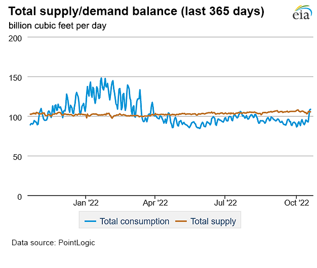 Natural gas supply