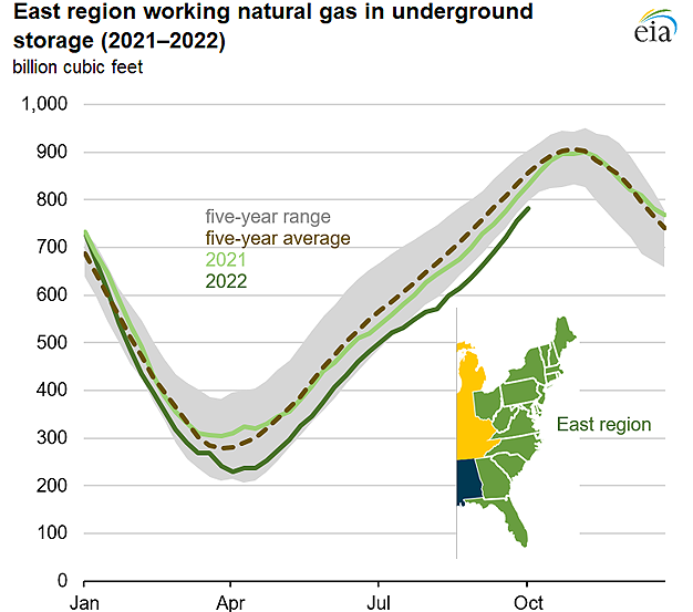 East region working natural gas in underground storage (2021–2022)