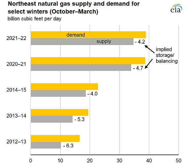 Northeast natural gas supply and demand for select winters (October–March)