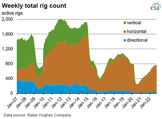 Weekly natural gas rig count and average Henry Hub