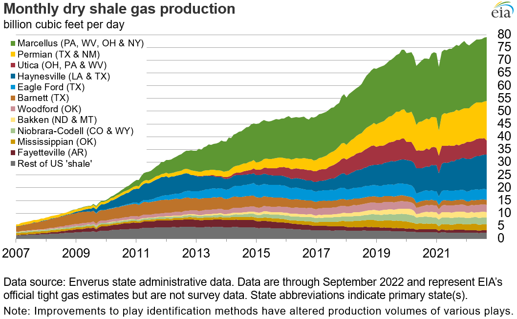 dry shale production