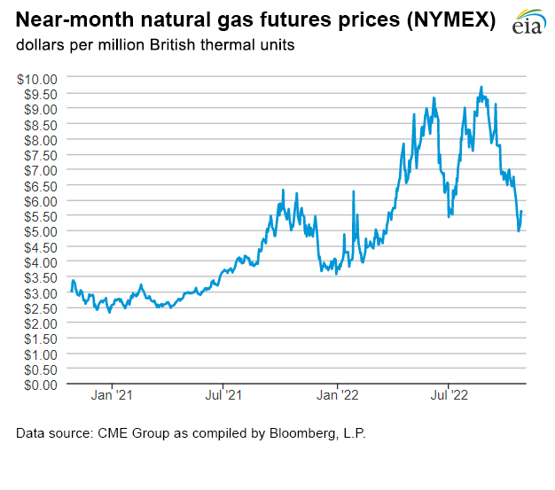 Natural gas futures prices