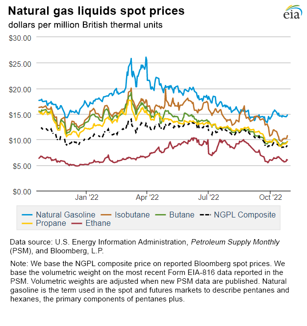 Natural gas liquids spot prices