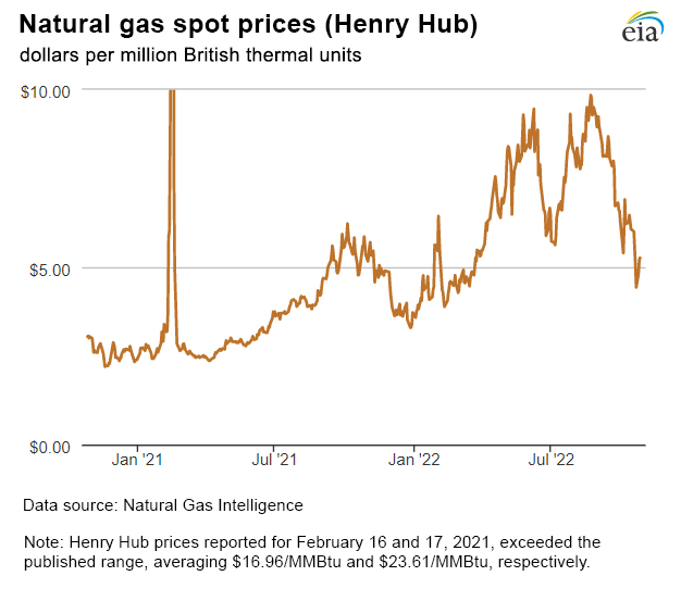 Natural gas spot prices