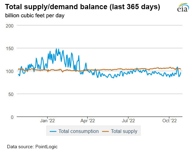 Natural gas supply