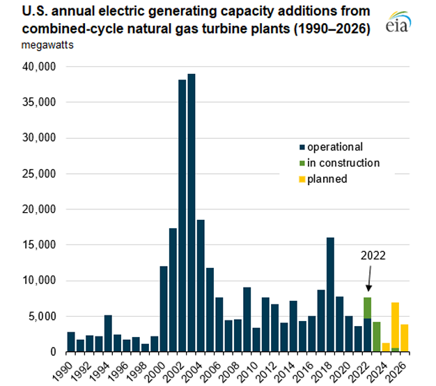 U.S. annual electric generating capacity additions from combined-cycle natural gas turbine plants (1990–2026)