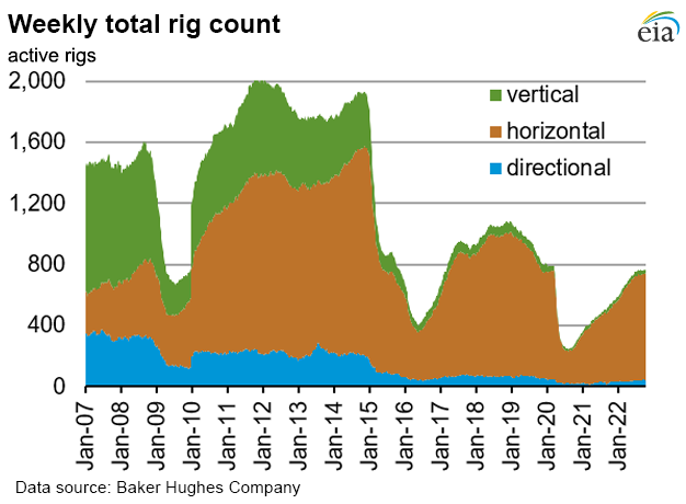 Weekly natural gas rig count and average Henry Hub