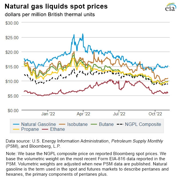 Natural gas liquids spot prices