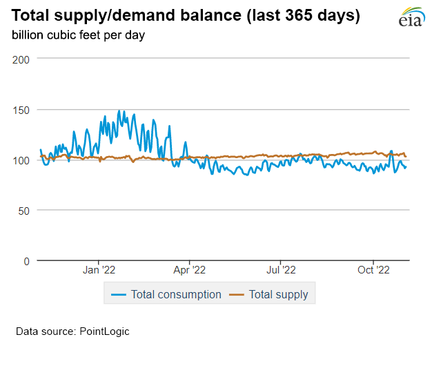 Natural gas supply