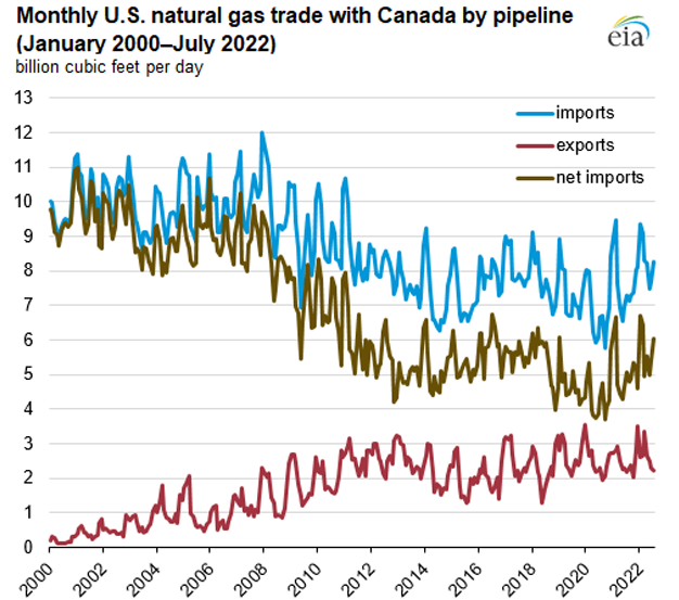 Monthly U.S. natural gas trade with Canada by pipeline (January 2000-July 2022) 
