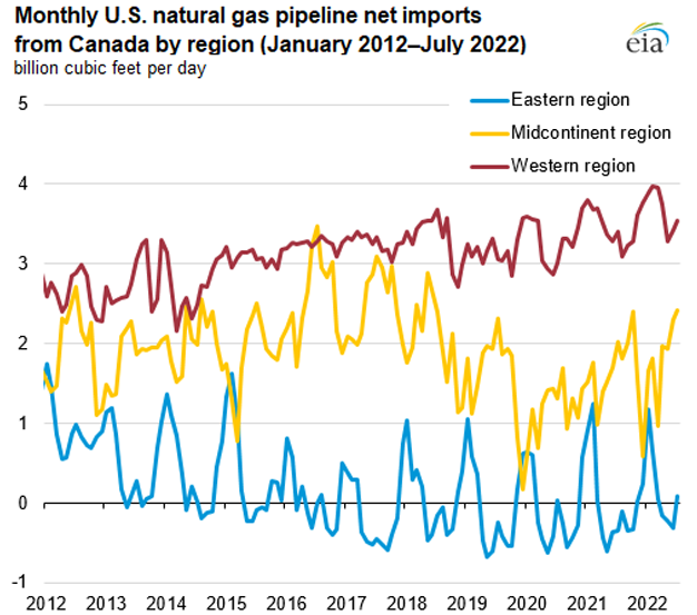 Monthly U.S. natural gas pipeline net imports from Canada by region (January 2012-July 2022)