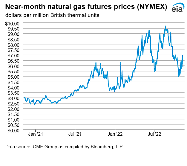 Natural gas futures prices