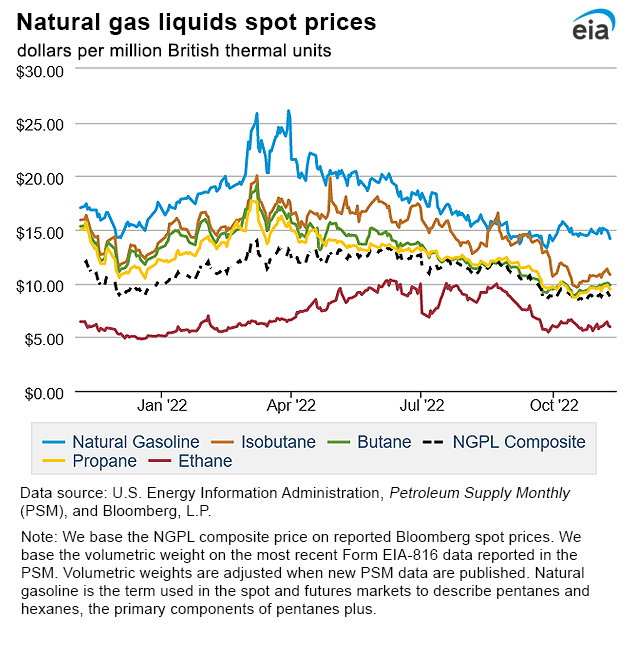 Natural gas liquids spot prices