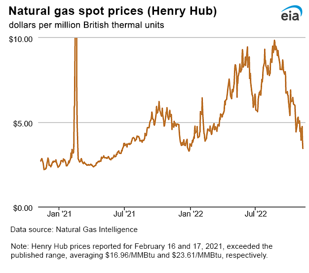 Natural gas spot prices