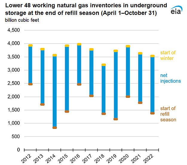 Lower 48 working natural gas inventories in underground storage at the end of refill season (April 1–October 31)