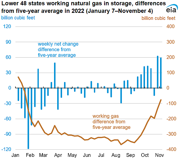 Lower 48 states working natural gas in storage, differences from five-year average in 2022 (January 7–November 4)