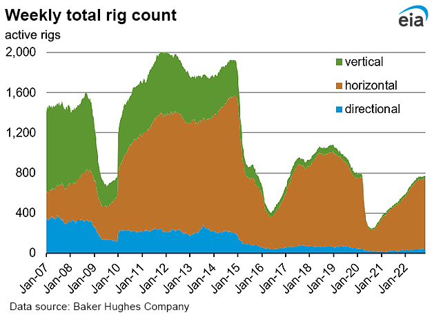 Weekly natural gas rig count and average Henry Hub